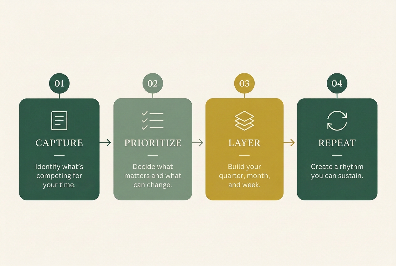 The Cadence Leadership Rhythm: four connected steps — Capture, Prioritize, Layer, Repeat.